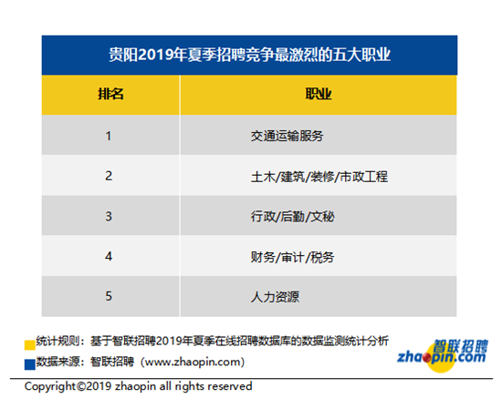 智联招聘发布2019年夏季贵阳雇主需求与白领人才供给报告