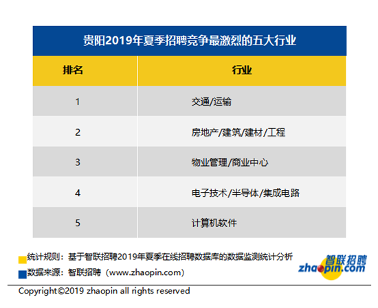 智联招聘发布2019年夏季贵阳雇主需求与白领人才供给报告