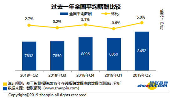 智联招聘发布2019中国劳动力市场白领供需状况