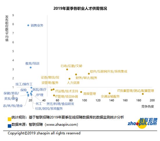 智联招聘发布2019中国劳动力市场白领供需状况