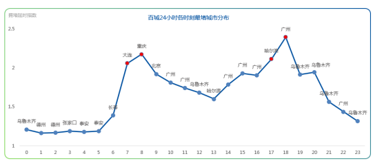 最新中国“堵城”排行榜出炉 济南重回“首堵”