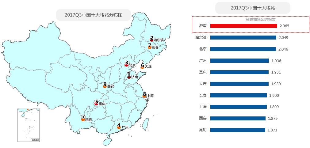最新中国“堵城”排行榜出炉 济南重回“首堵”
