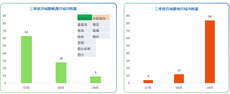 最新中国“堵城”排行榜出炉 济南重回“首堵”