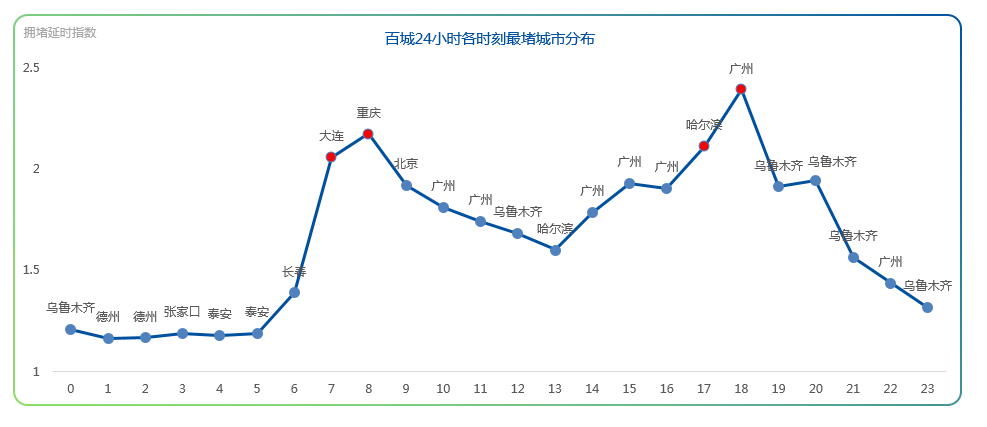 最新中国“堵城”排行榜出炉 济南重回“首堵”