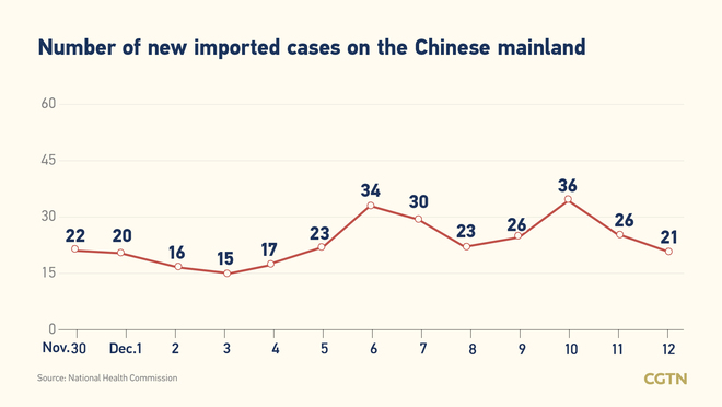 101, bagong kumpirmadong kaso ng COVID-19 sa Chinese mainland Disyembre 12: 80, domestikong kaso_fororder_20211213COVID2