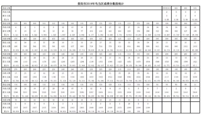 （社会）2019年贵阳市中考成绩分数段公布