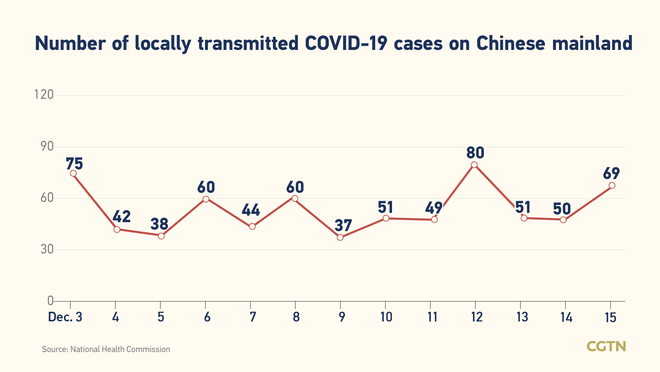 77, bagong kumpirmadong kaso ng COVID-19 sa Chinese mainland: 69, domestiko_fororder_0302covid