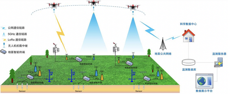 无人机中继系统实现无公网覆盖的偏远地区生态物联网监测数据的收集和