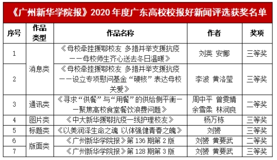 广州新华学院在2020年度广东高校校报好新闻评选活动中荣获佳绩