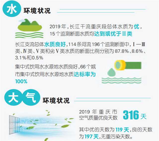 【要闻】重庆发布2019年环保成绩单 长江干流重庆段总体水质为优
