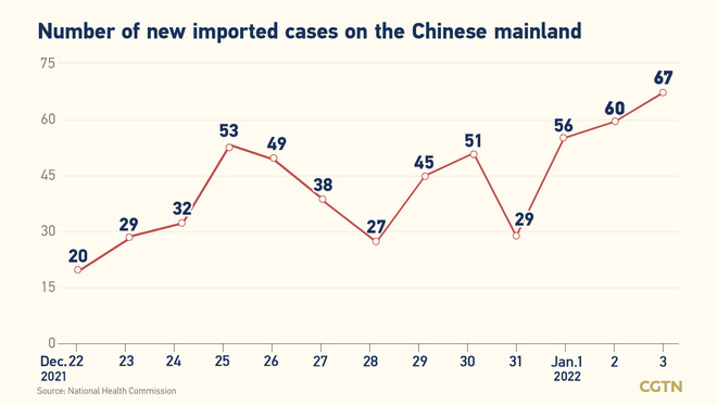 175, bagong naitalang kumpirmadong kaso ng COVID-19 sa Chinese mainland; 108 ay domestikong kaso_fororder_0302