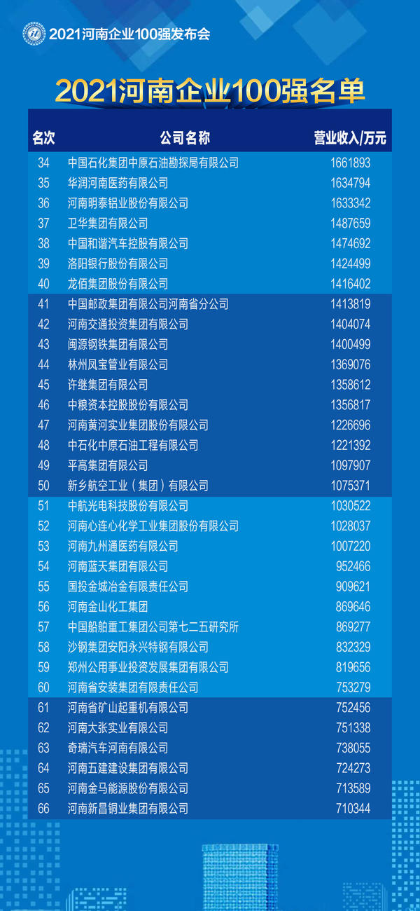 2021河南企业100强名单发布 百亿级企业突破50家