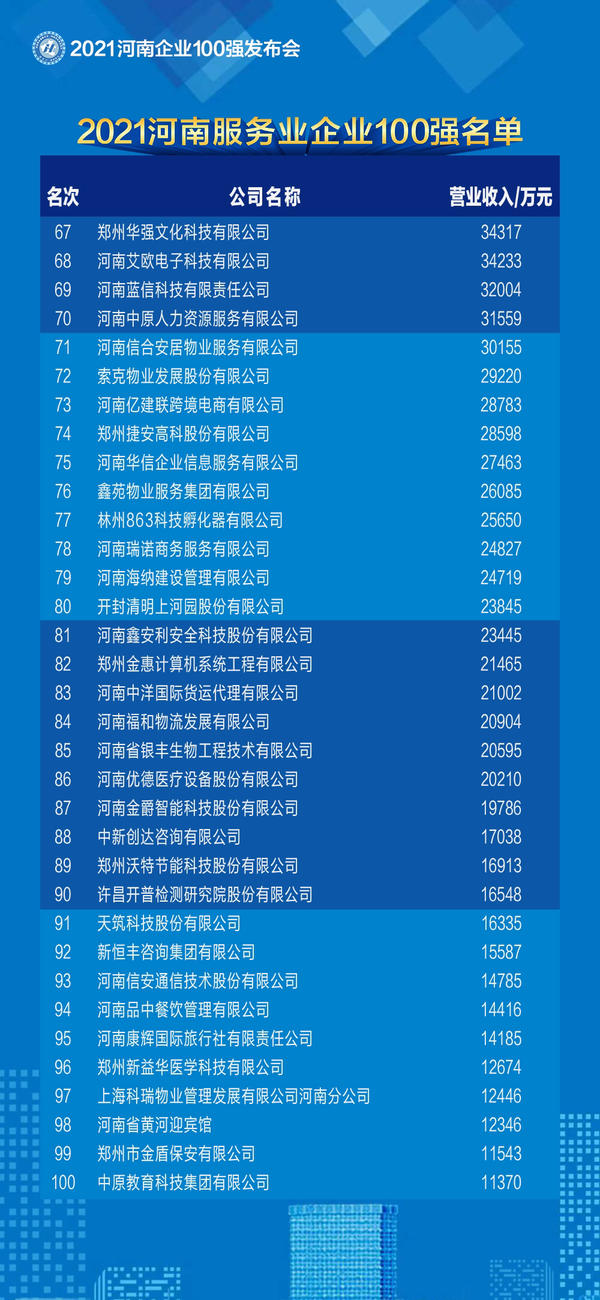 2021河南企业100强名单发布 百亿级企业突破50家