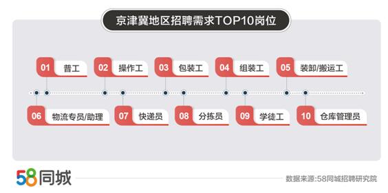 北京58同城招聘_58同城聚焦2021年四季度最缺工职业:北京最受求职者青睐,快递员...