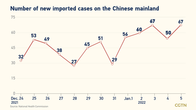 189, bagong kumpirmadong kaso ng COVID-19 sa Chinese mainland: 132, domestiko 189, bagong kumpirmadong kaso ng COVID-19 sa Chinese mainland: 132, domestiko_fororder_0302covid