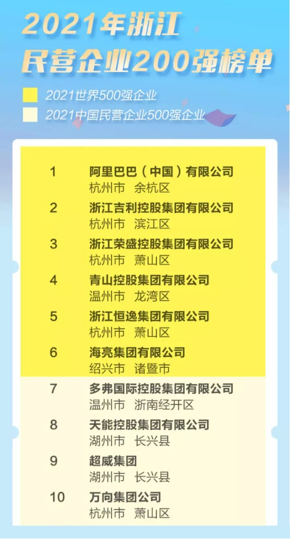 浙江发布民营企业200强 14家企业营收超千亿 浙江发布民营企业200强 14家企业营收超千亿_fororder_图片1