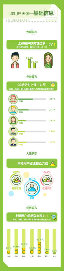 腾讯课堂2021终身学习报告：00后人均职业规划大师 95后、女性付费率更高_fororder_（待三审）腾讯课堂2021终身学习报告：00后人均职业规划大师 95后、女性付费率更高1030