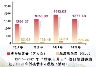 看“壮族三月三”如何火起来