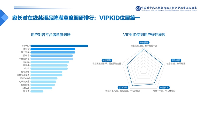 中科院发布少儿英语报告：一对一外教成家长首选 VIPKID份额最高AG旗舰厅(图12)