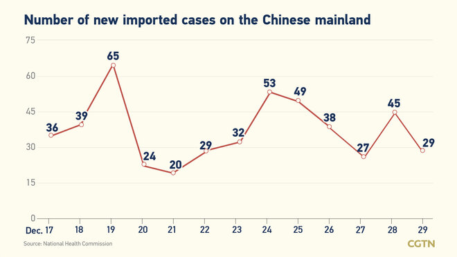 195 bagong naitalang kumpirmadong kaso ng COVID-19 sa Chinese mainland, 166 ay domestikong kaso_fororder_0302covid