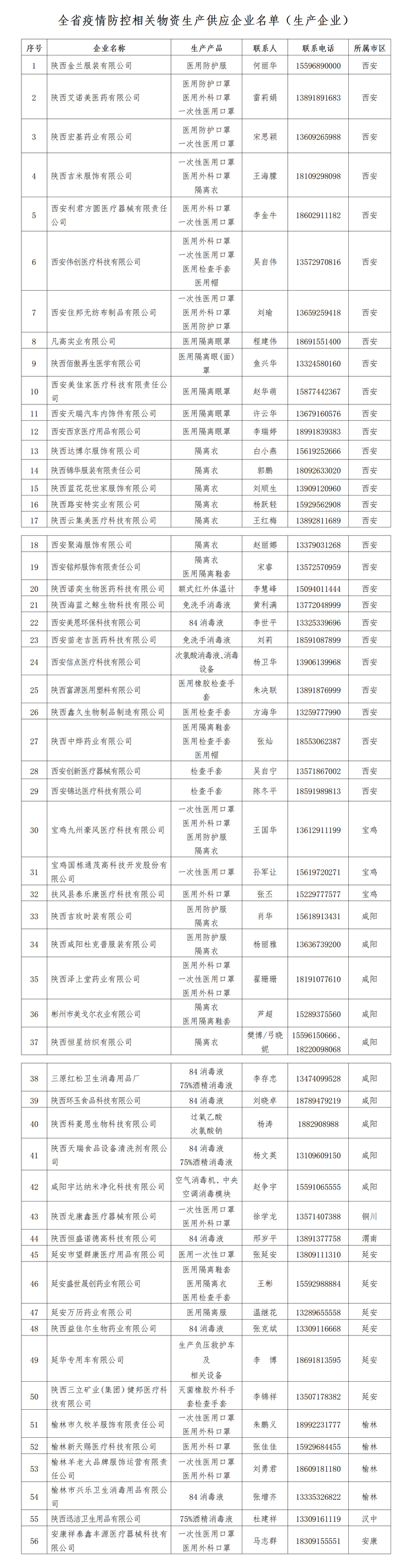 陕西省工业和信息化厅关于做好全省疫情防控相关物资生产供应企业保障工作的通知_fororder_222_01-202112291803