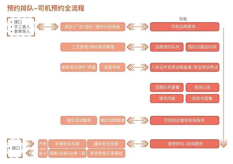 中化集团“车辆预约排队系统”项目入选世界经济论坛白皮书