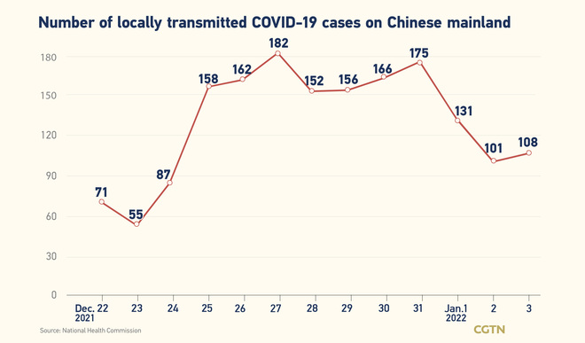 175, bagong naitalang kumpirmadong kaso ng COVID-19 sa Chinese mainland; 108 ay domestikong kaso_fororder_0301