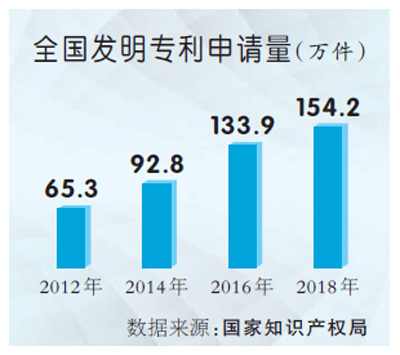 我国知识产权综合实力稳步提升