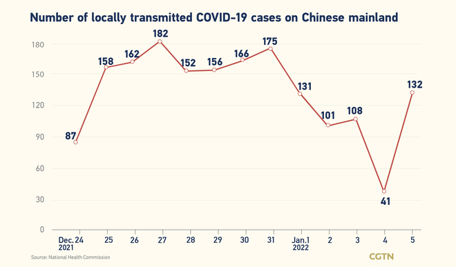 189, bagong kumpirmadong kaso ng COVID-19 sa Chinese mainland: 132, domestiko 189, bagong kumpirmadong kaso ng COVID-19 sa Chinese mainland: 132, domestiko_fororder_0301covid
