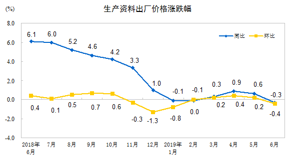 2019年6月份工业生产者出厂价格同比持平