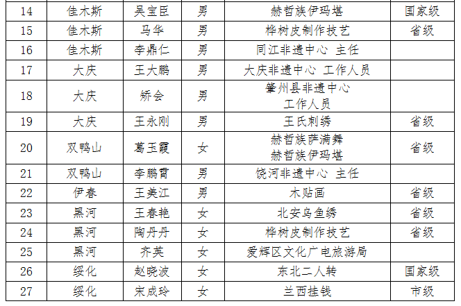 2021“龙江非遗年度人物”35名候选人名单出炉