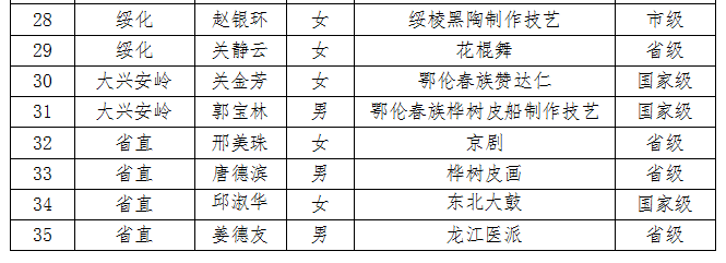 2021“龙江非遗年度人物”35名候选人名单出炉
