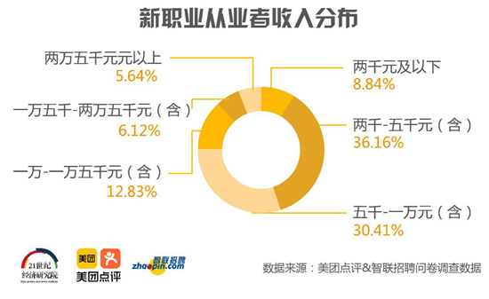 《2019年生活服务业新职业人群报告》于7月9号发布