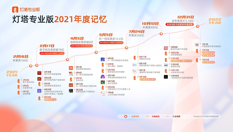 天悦平台首页灯塔发布2022春节档前瞻报告