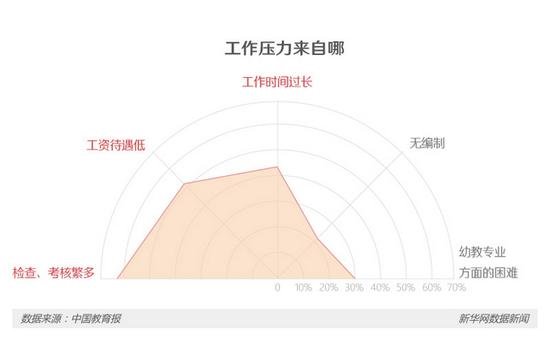 探访3地幼师群体：压力大收入低 最怕孩子园内出事