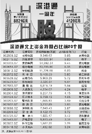 截至12月4日，深港通累计交易金额达1.29万亿元