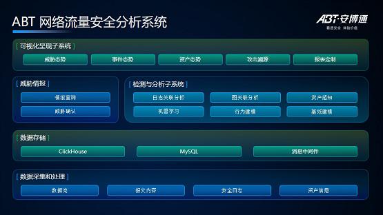 安博通流量安全分析技术,挖掘网络流量的价值 安博通流量安全分析技术,挖掘网络流量的价值