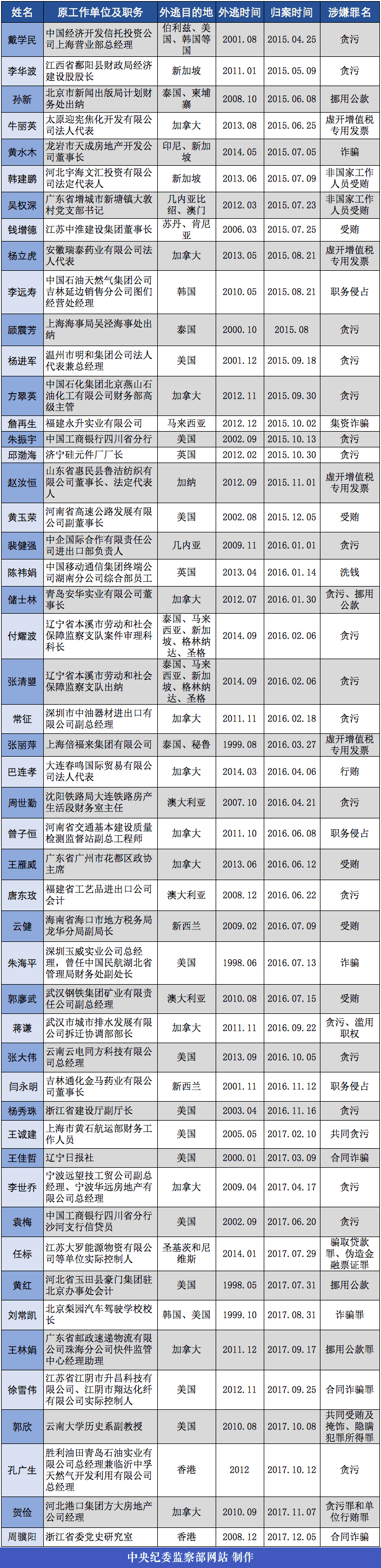 &quot;百名红通人员&quot;到案50人都是谁?