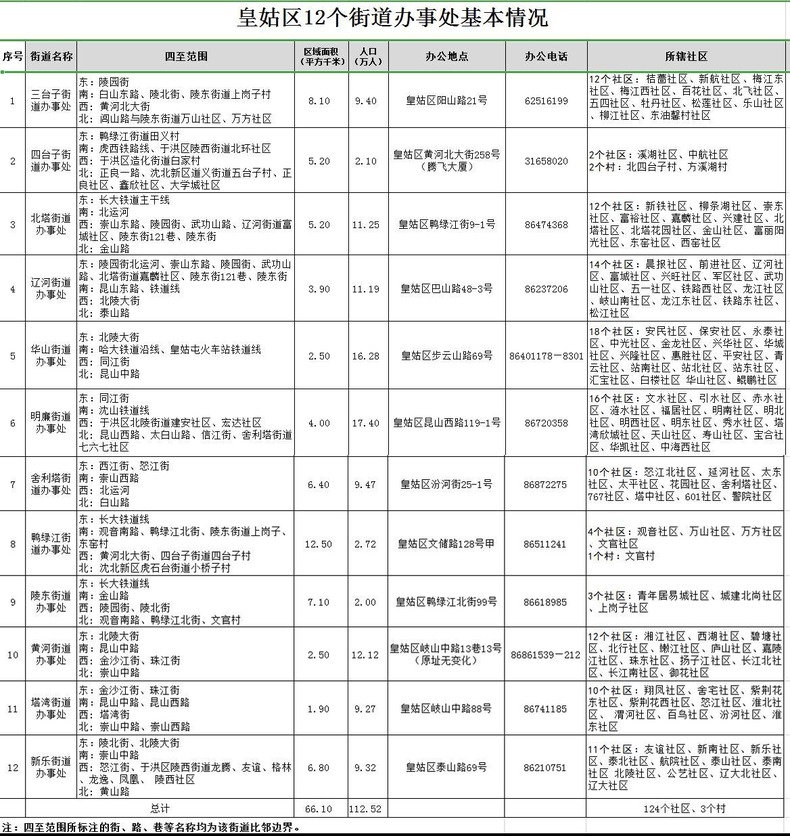 沈阳市皇姑区区划调整 12个街道办事处建制恢复调整