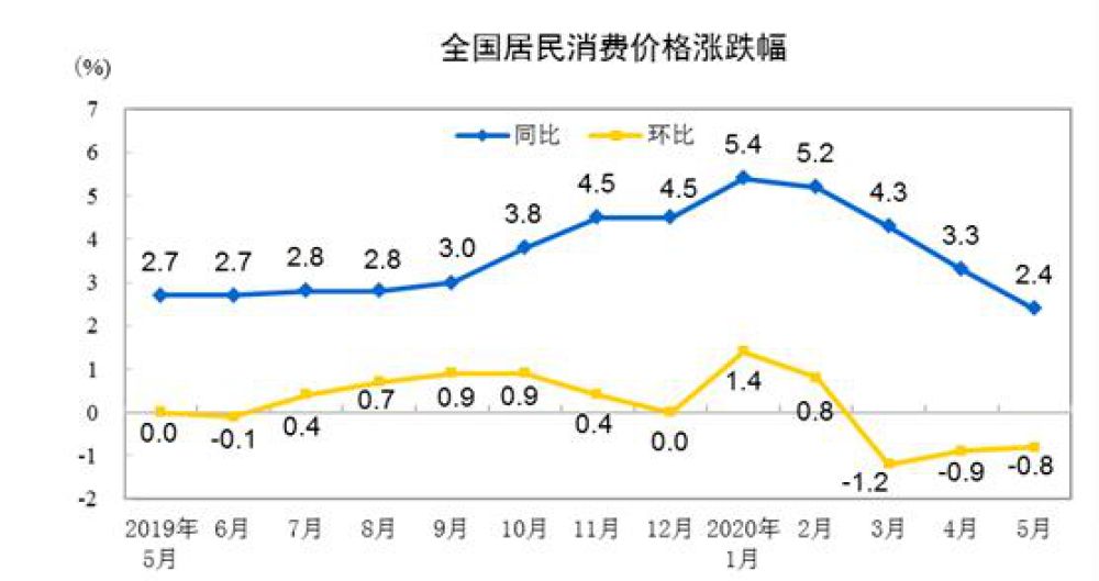 5月中国CPI同比涨幅重回“2时代” 为货币政策打开更大空间