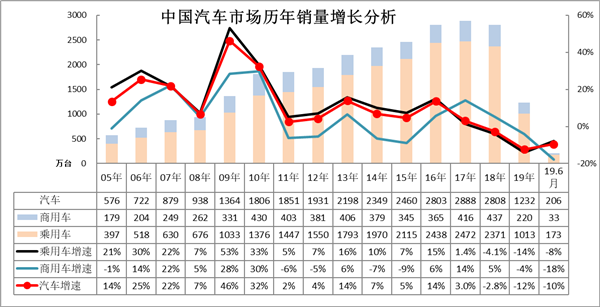 中国2019年上半年全国乘用车消费新趋势在长春汽博会上权威发布