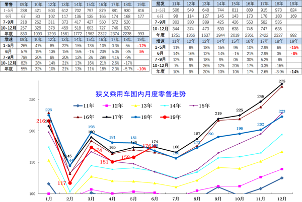 中国2019年上半年全国乘用车消费新趋势在长春汽博会上权威发布