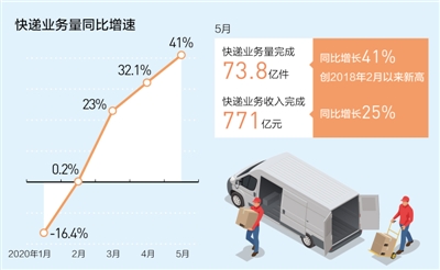 单月73.8亿件快递印证消费活力