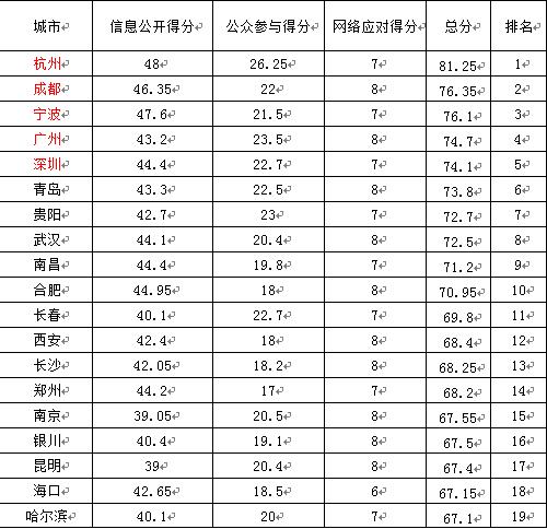 （社会）中国政府网络透明度指数出炉 贵州排名全国第四