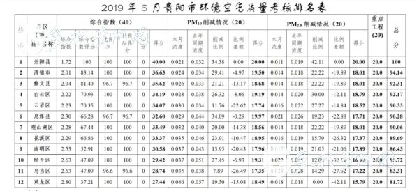 （市州）贵阳市6月空气质量考核结果出炉：开阳县夺冠
