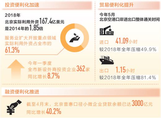 北京服务贸易破万亿 服务业比重超过81%