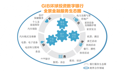 享誉全球的“GIB环球投资数字银行”正式进军中国市场