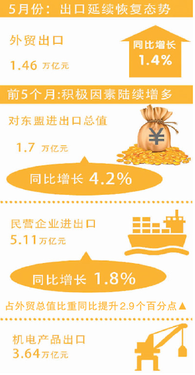 5月中国外贸出口达1.46万亿元 外贸企业稳得住