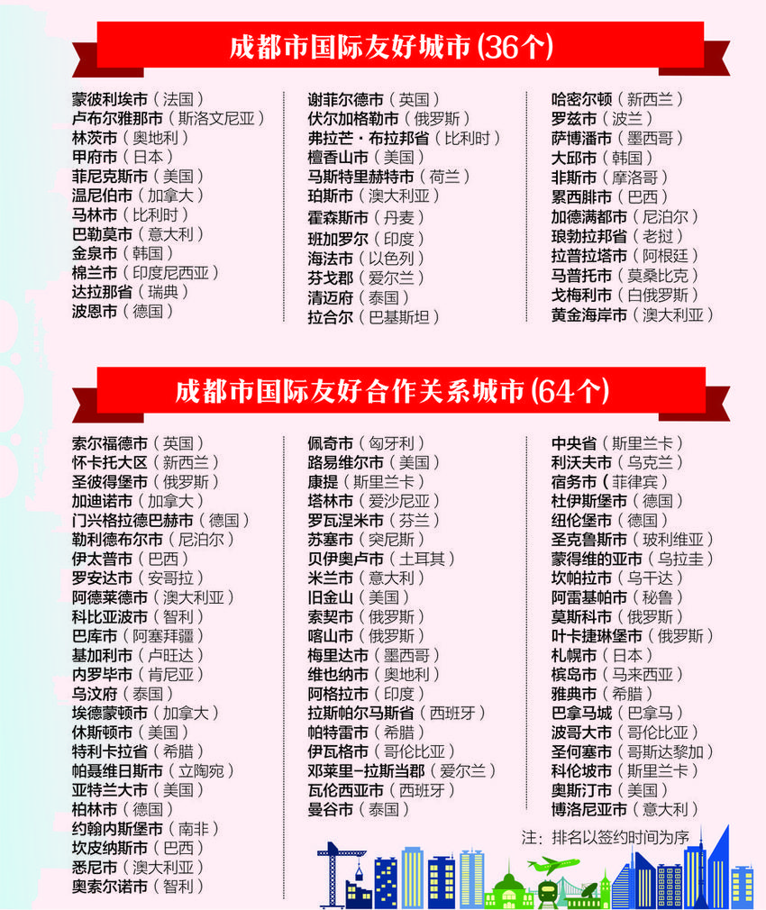 （转载）成都国际“朋友圈”急速扩容揭秘