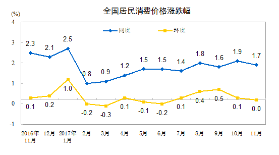 中国11月CPI同比上涨1.7% 较上月回落0.2个百分点